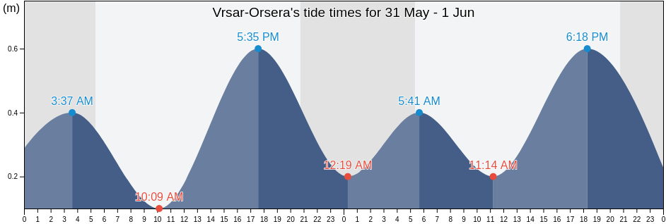 Vrsar-Orsera, Istria, Croatia tide chart