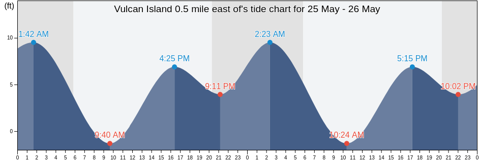 Vulcan Island 0.5 mile east of, San Joaquin County, California, United States tide chart