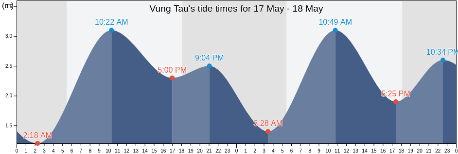 Vung Tau, Ba Ria-Vung Tau, Vietnam tide chart