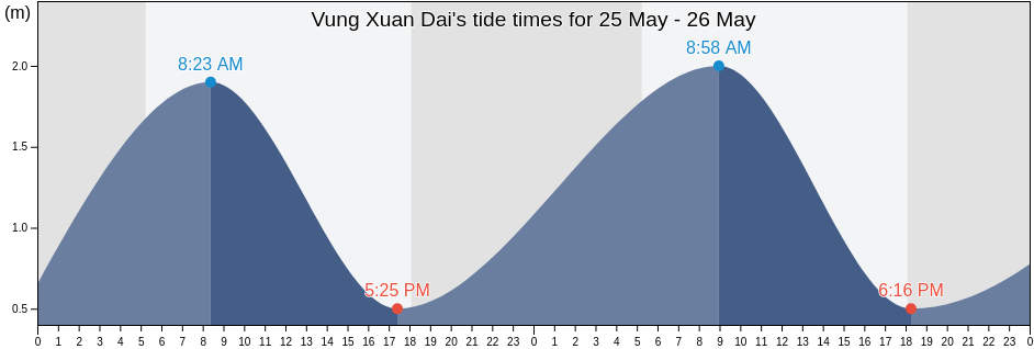 Vung Xuan Dai, Phu Yen, Vietnam tide chart