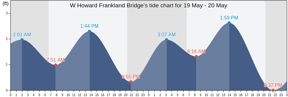 W Howard Frankland Bridge, Pinellas County, Florida, United States tide chart