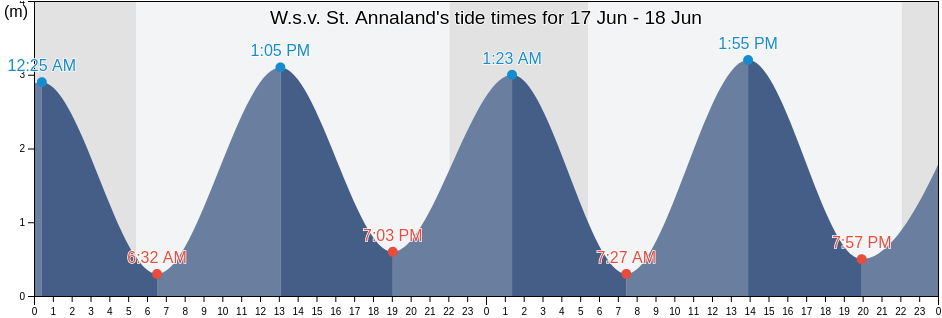 W.s.v. St. Annaland, Gemeente Tholen, Zeeland, Netherlands tide chart