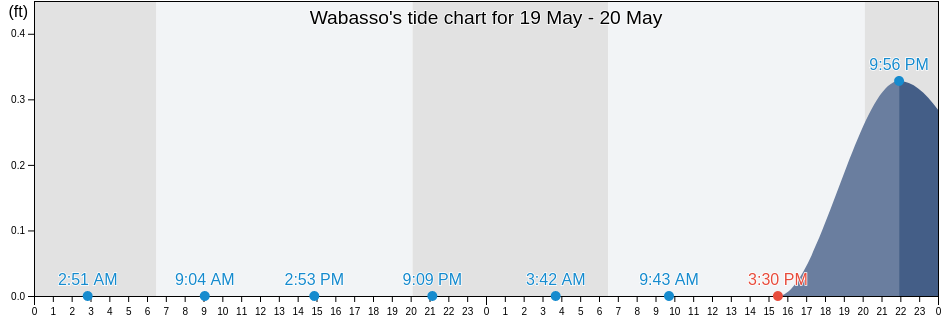 Wabasso, Indian River County, Florida, United States tide chart