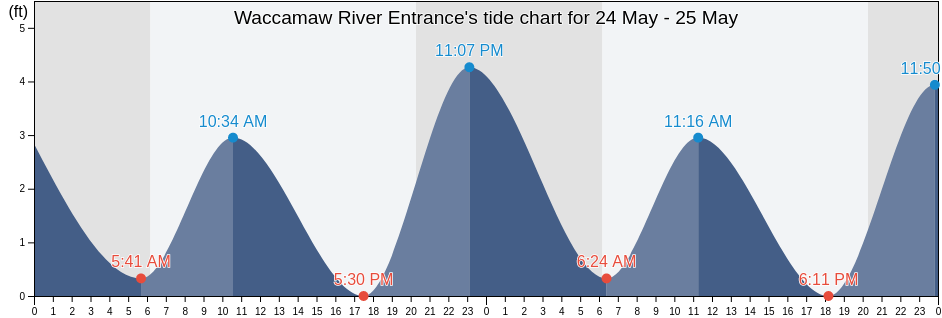 Waccamaw River Entrance, Georgetown County, South Carolina, United States tide chart