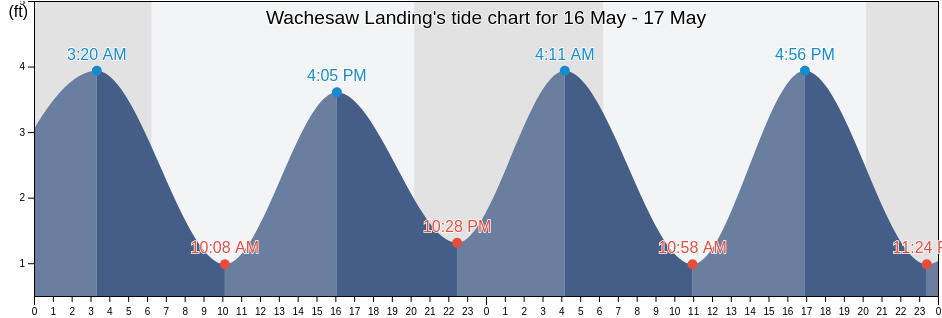 Wachesaw Landing, Georgetown County, South Carolina, United States tide chart