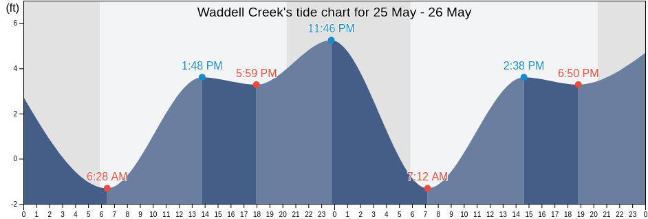 Waddell Creek, Santa Cruz County, California, United States tide chart