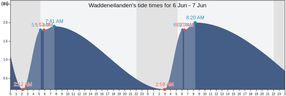 Waddeneilanden, Gemeente Vlieland, Friesland, Netherlands tide chart