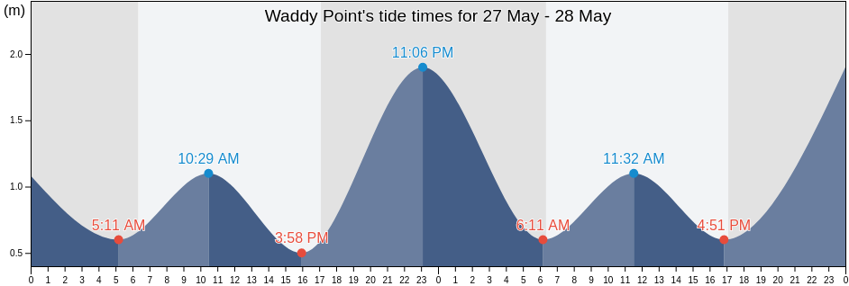Waddy Point, Fraser Coast, Queensland, Australia tide chart