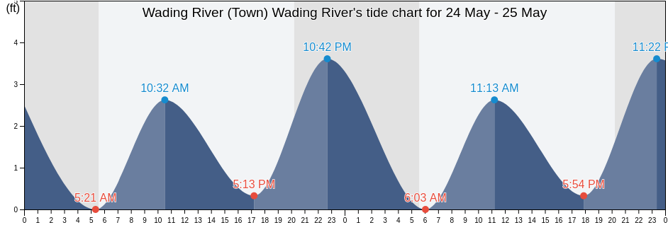 Wading River (Town) Wading River, Atlantic County, New Jersey, United States tide chart