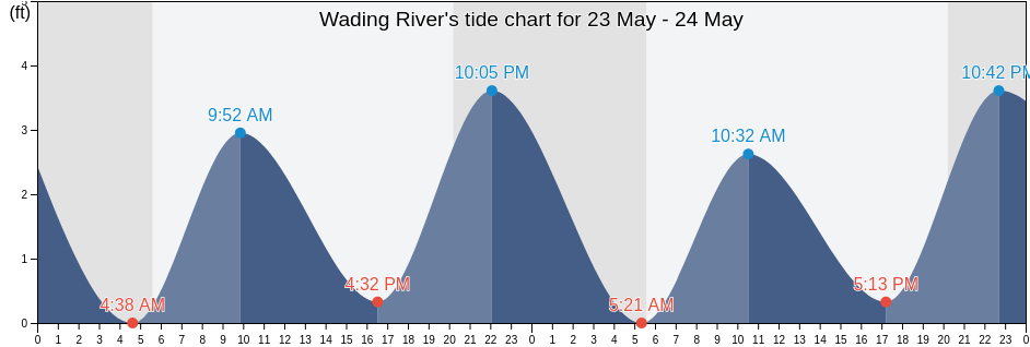 Wading River, Atlantic County, New Jersey, United States tide chart