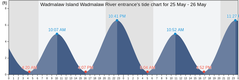 Wadmalaw Island Wadmalaw River entrance, Charleston County, South Carolina, United States tide chart