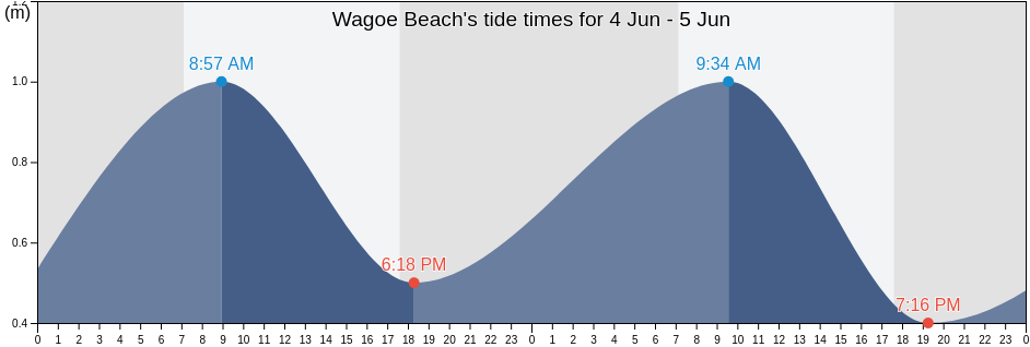 Wagoe Beach, Western Australia, Australia tide chart