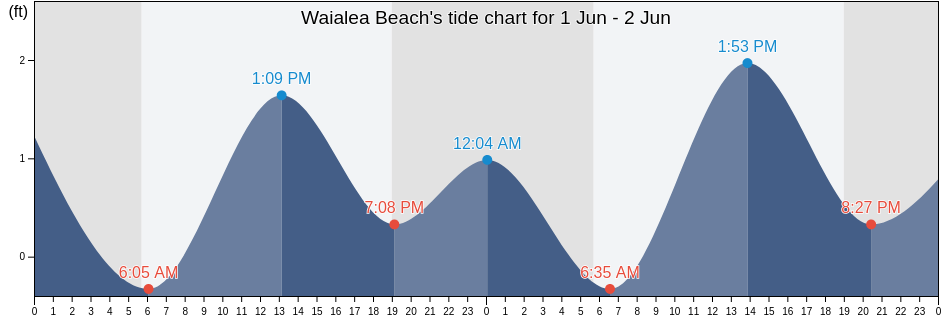 Waialea Beach, Hawaii County, Hawaii, United States tide chart