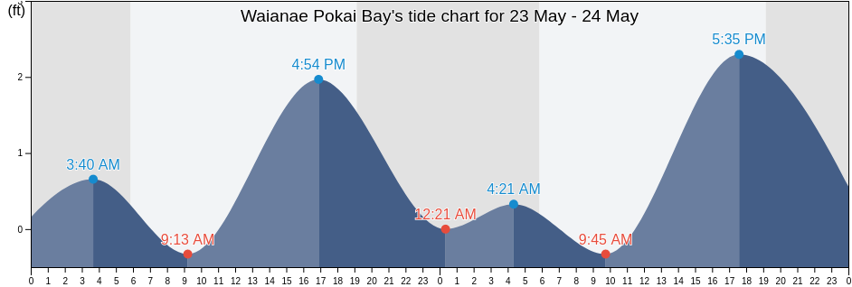 Waianae Pokai Bay, Honolulu County, Hawaii, United States tide chart