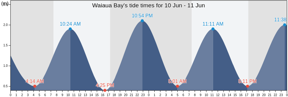 Waiaua Bay, Auckland, New Zealand tide chart