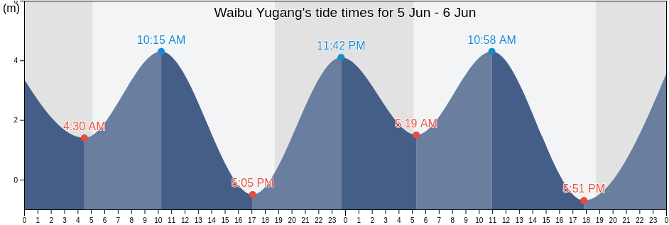 Waibu Yugang, Taiwan, Taiwan tide chart