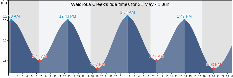 Waidroka Creek, Serua Province, Central, Fiji tide chart