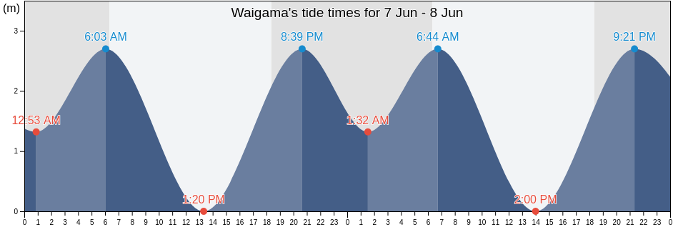 Waigama, West Papua, Indonesia tide chart