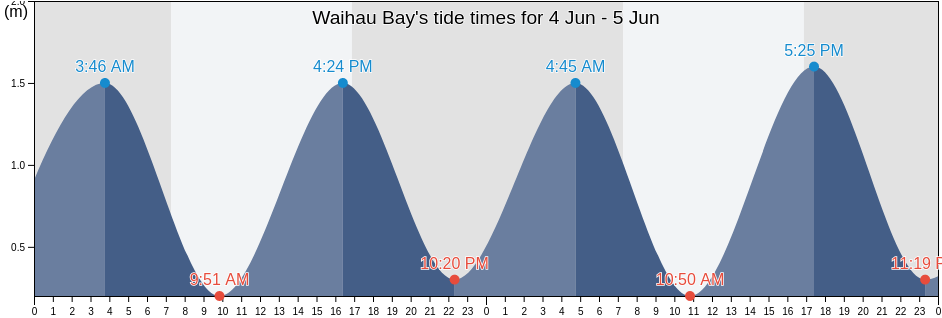 Waihau Bay, Gisborne, New Zealand tide chart