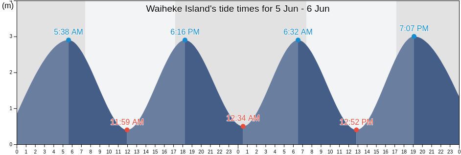 Waiheke Island, Auckland, New Zealand tide chart