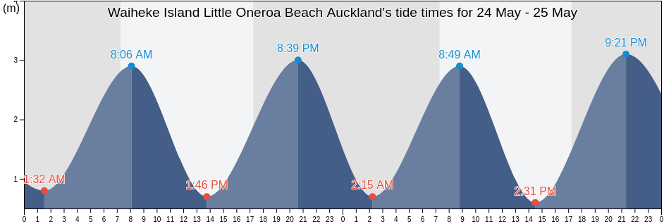Waiheke Island Little Oneroa Beach Auckland, Auckland, Auckland, New Zealand tide chart