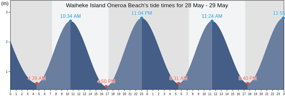 Waiheke Island Oneroa Beach, Auckland, Auckland, New Zealand tide chart