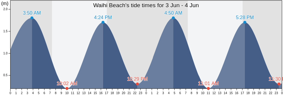 Waihi Beach, Western Bay of Plenty District, Bay of Plenty, New Zealand tide chart