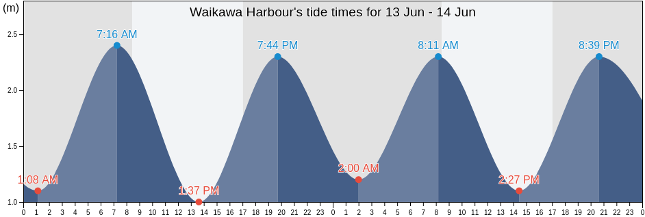 Waikawa Harbour, Gore District, Southland, New Zealand tide chart