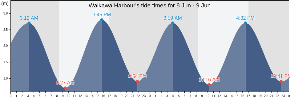 Waikawa Harbour, Southland, New Zealand tide chart