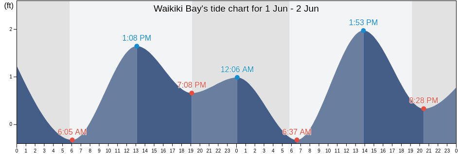 Waikiki Bay, Honolulu County, Hawaii, United States tide chart