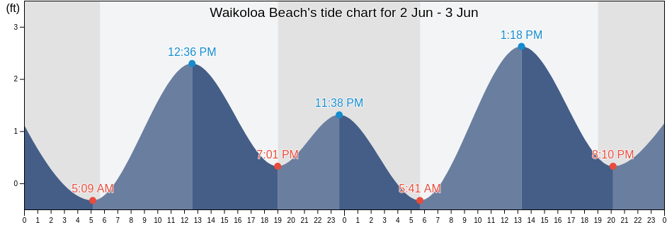 Waikoloa Beach, Maui County, Hawaii, United States tide chart