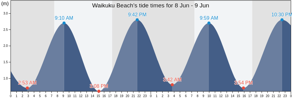 Waikuku Beach, Auckland, New Zealand tide chart