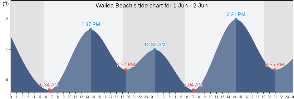 Wailea Beach, Maui County, Hawaii, United States tide chart