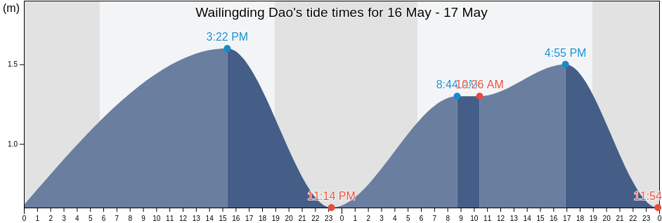 Wailingding Dao, Guangdong, China tide chart
