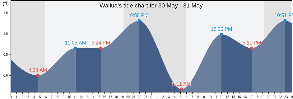 Wailua, Kauai County, Hawaii, United States tide chart