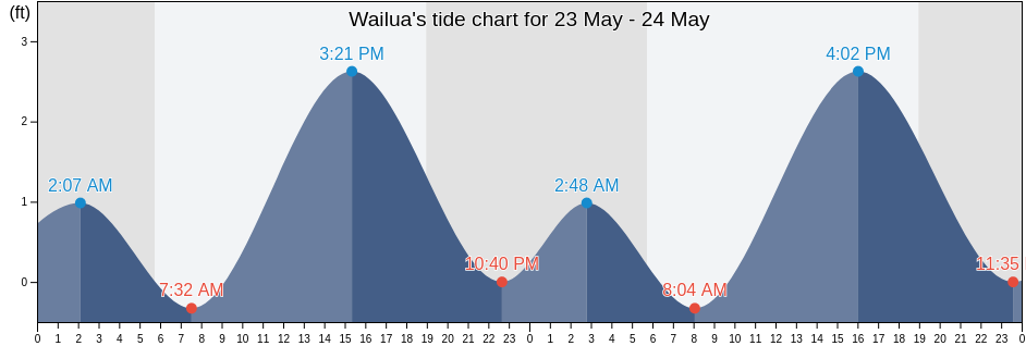 Wailua, Maui County, Hawaii, United States tide chart