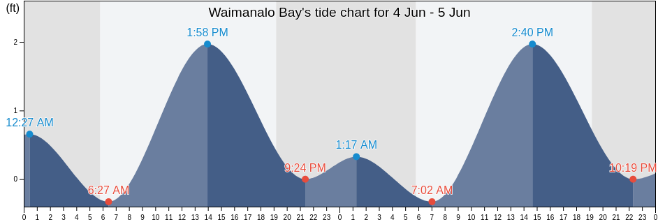 Waimanalo Bay, Honolulu County, Hawaii, United States tide chart