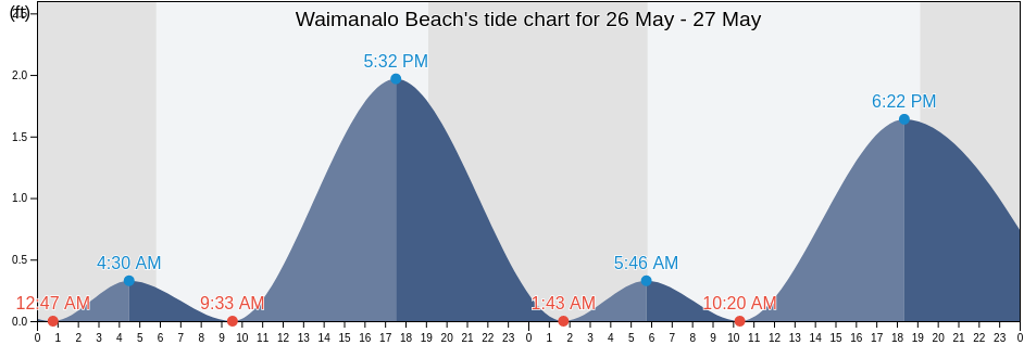 Waimanalo Beach, Honolulu County, Hawaii, United States tide chart