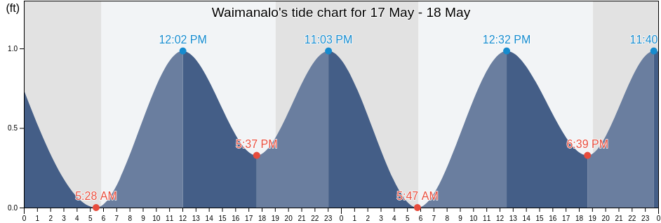 Waimanalo, Honolulu County, Hawaii, United States tide chart