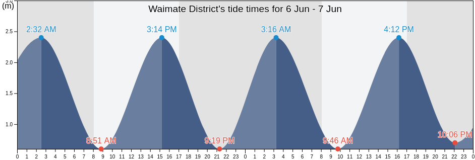 Waimate District, Canterbury, New Zealand tide chart