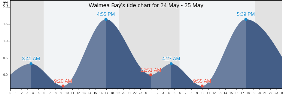 Waimea Bay, Kauai County, Hawaii, United States tide chart