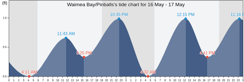 Waimea Bay/Pinballs, Honolulu County, Hawaii, United States tide chart
