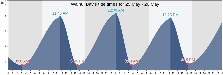 Wainui Bay, Tasman District, Tasman, New Zealand tide chart