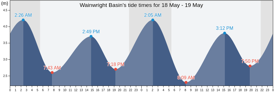 Wainwright Basin, British Columbia, Canada tide chart