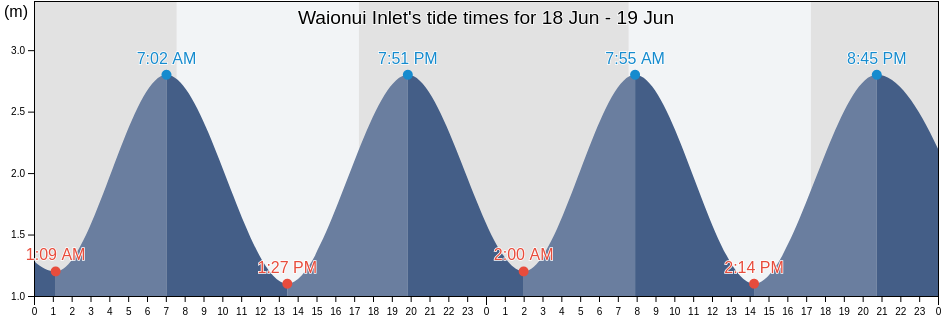 Waionui Inlet, New Zealand tide chart
