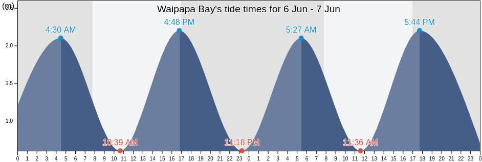 Waipapa Bay, Marlborough, New Zealand tide chart