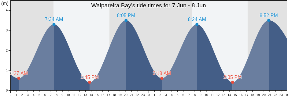 Waipareira Bay, Auckland, New Zealand tide chart