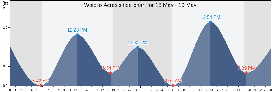 Waipi'o Acres, Honolulu County, Hawaii, United States tide chart
