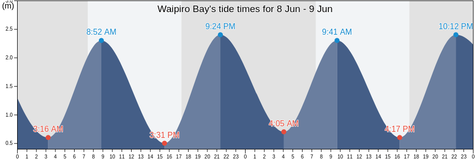 Waipiro Bay, Auckland, New Zealand tide chart
