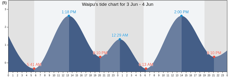 Waipu, Maui County, Hawaii, United States tide chart